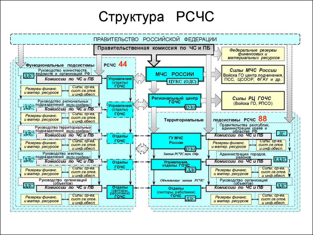 Территориального структурного подразделения. Организационная структура РСЧС схема. Уровни организации РСЧС таблица. Структура РСЧС схема. Уровни организационной структуры РСЧС.