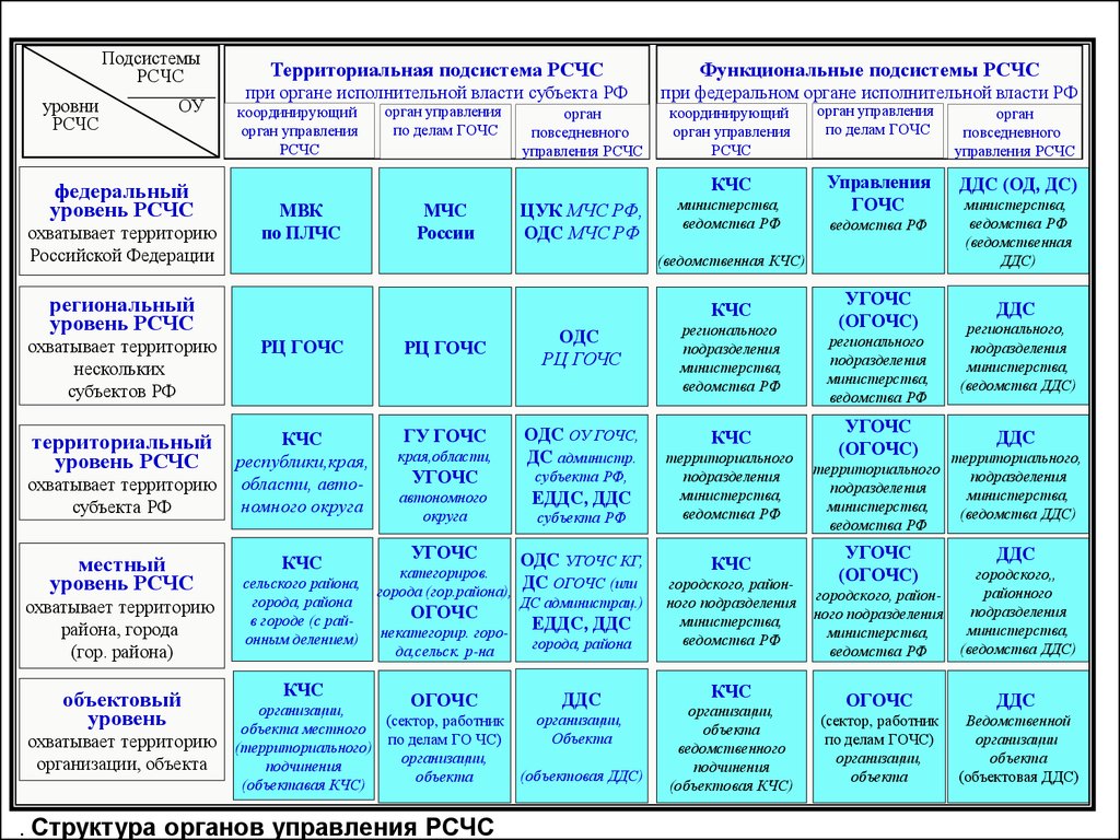 Территориальный рсчс. Органы управления функциональных подсистем РСЧС. Функциональные подсистемы РСЧС схема. Уровни РСЧС И координирующие органы управления таблица. Состав функциональной подсистемы РСЧС.