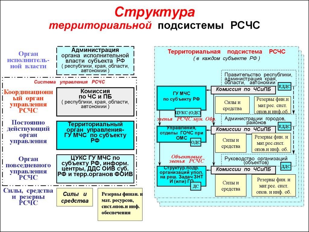 Сила органов управления. Структура территориальной подсистемы РСЧС. Структура объектовой территориальной подсистемы РСЧС. Уровни областной подсистемы РСЧС. Структура исполнительной власти РСЧС.