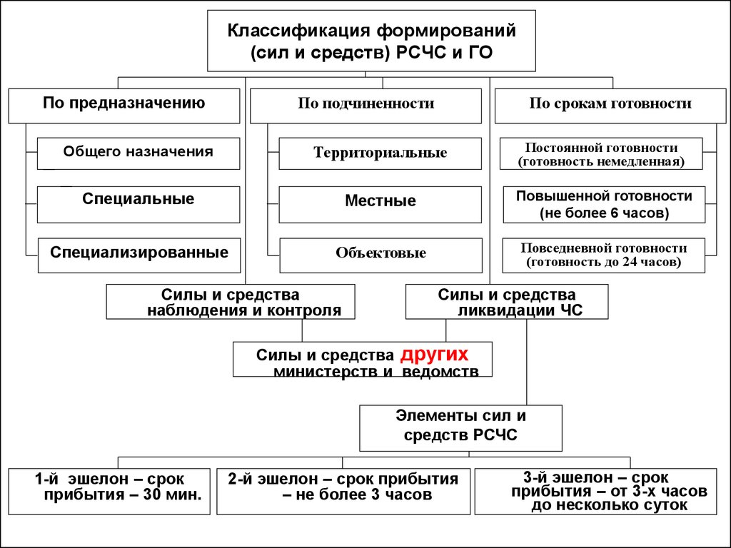 Силы и средства. Классификация сил и средств РСЧС. Эшелонирование сил и средств РСЧС. Силы и средства РСЧС подразделяются на силы. Силы и средства ликвидации ЧС МЧС России схема.