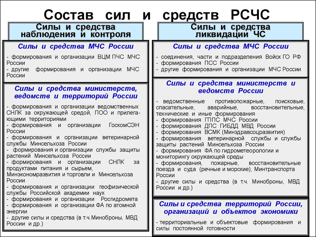 Состав сил и средств. Состав сил и средств РСЧС. В состав сил и средств РСЧС входят:. Состав сил и средств РСЧС таблица.