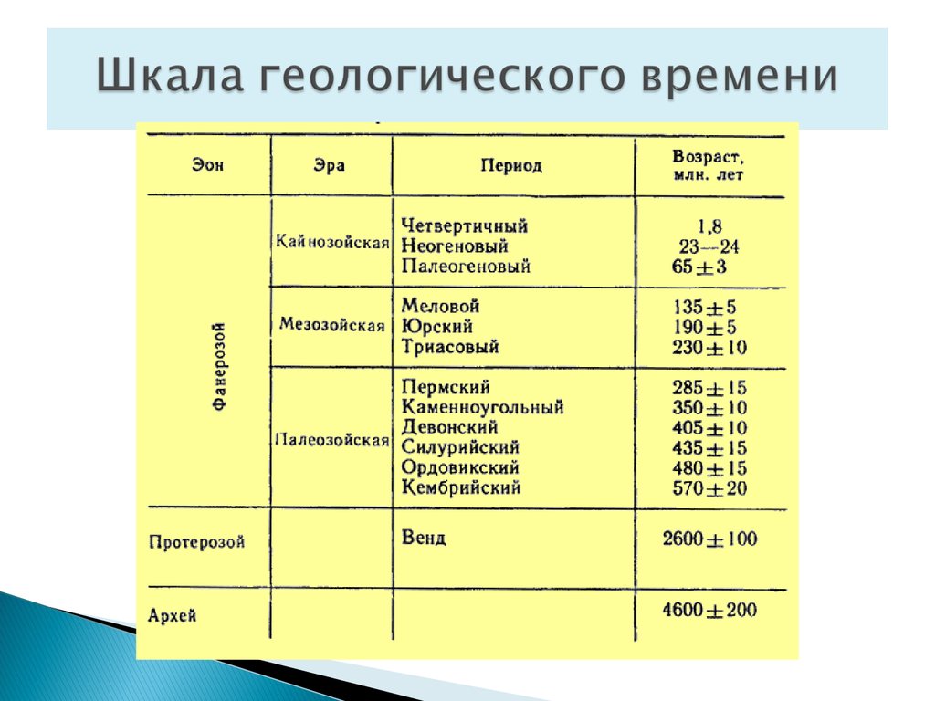 Периоды млн лет. Шкала геологических эпох на земле. Школа геологическоговремени. Шкала геологического времени. Геологическаяшкалв времен.