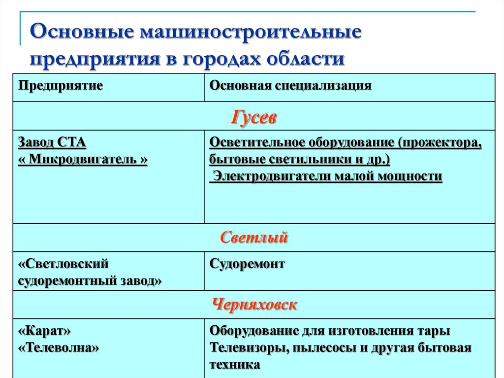 Хозяйство калининградской области презентация