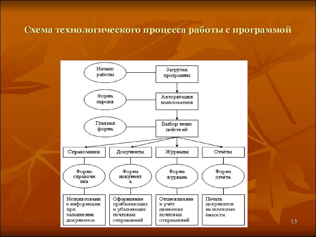 Процесс работы программы. Технологический процесс. Технологическая схема почты России. Бизнес процессы почты России. Схема бизнес-процессы почты.