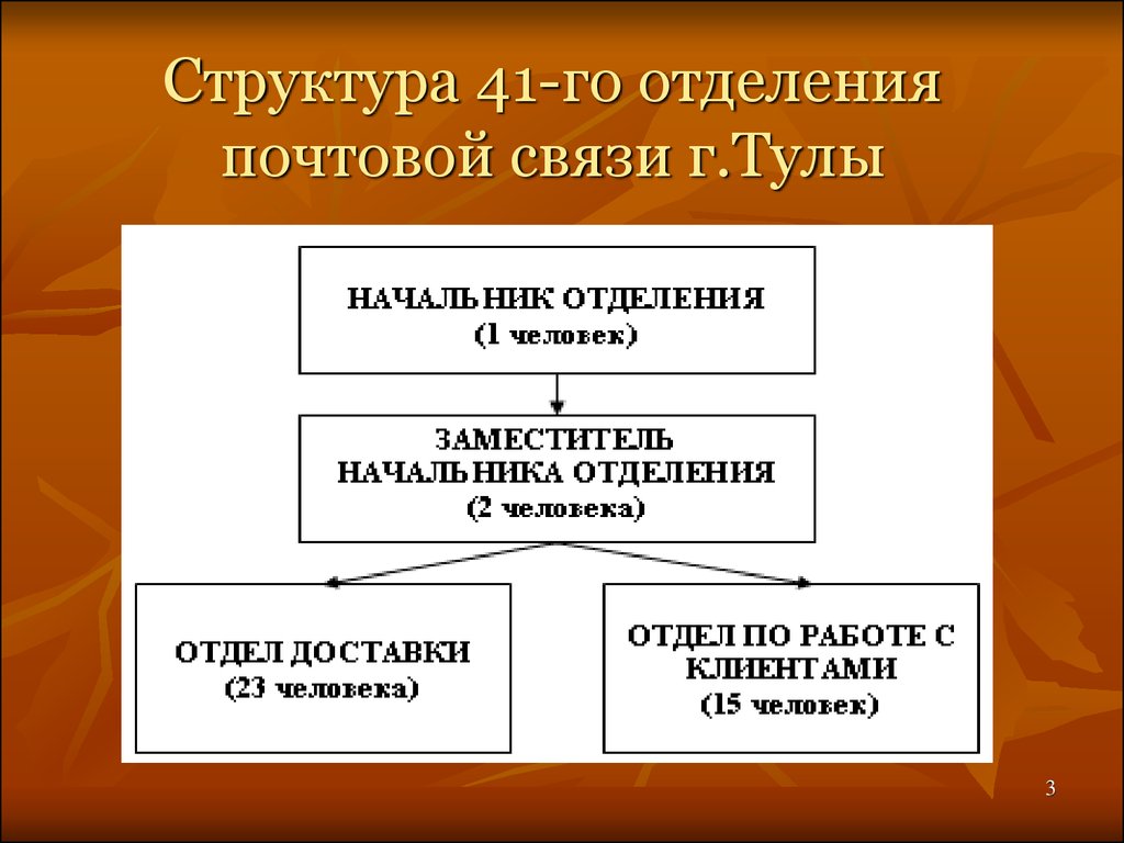 Структура отделения. Структура отделения почтовой связи. Организационная структура почты. Организационная структура в отделении почтовой связи. Организационная структура управления почта России.