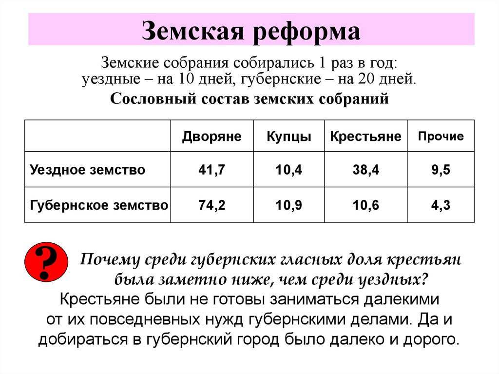 Состав земства. Сословный состав земских собраний. Состав земских гласных. Гласные Земская реформа. Состав земских собраний 19 век.