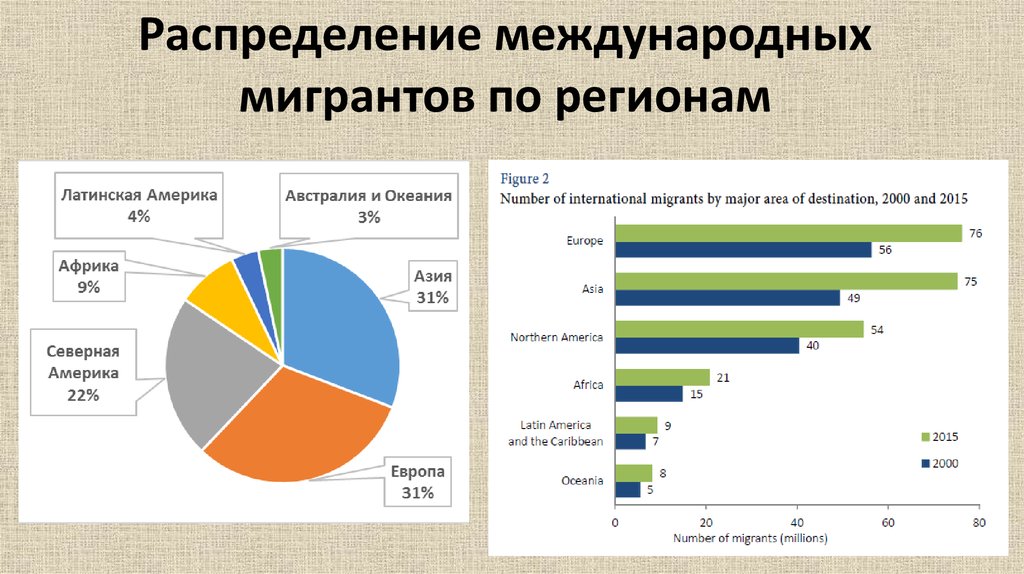 На круговой диаграмме показано распределение международных туристов по главным регионам мира