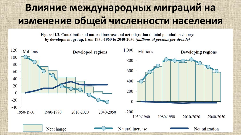 Международная миграция. Международная миграция Египет. Миграционные потоки Бразилии. Миграционные потоки в 1980-1990. Изменение численности населения Ростова-на-Дону в 2010-2020.