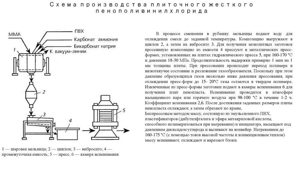 Технологическая схема производства поливинилхлорида