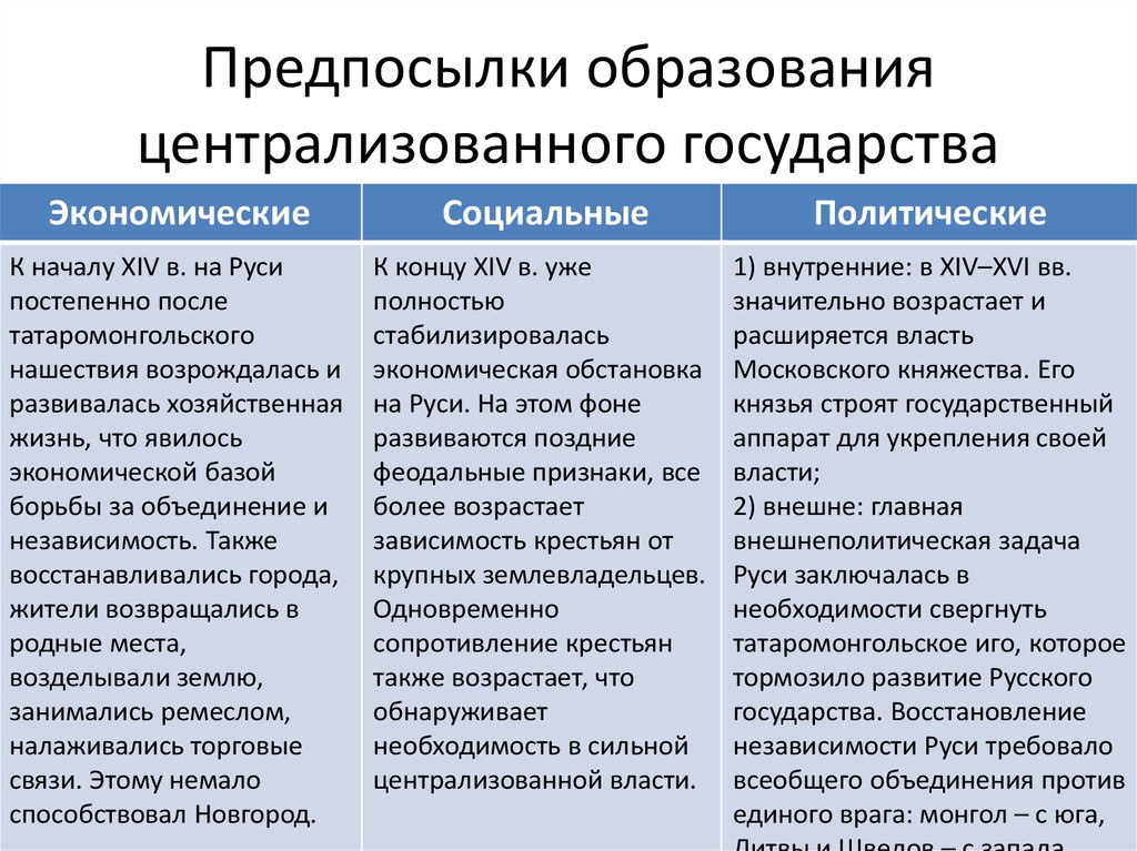 Особенности образования. Причины формирования централизованного государства в России. Причины образования централизованного государства в России. Причины объединения централизованного государства. Экономические причины образования централизованного государства.