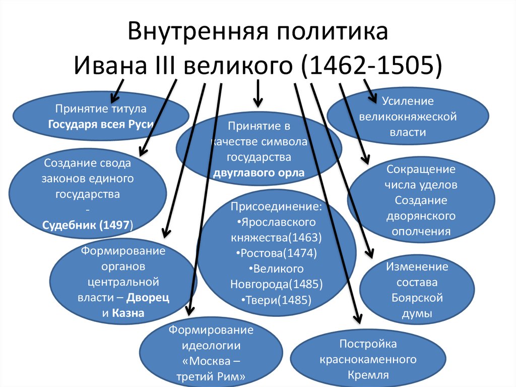 Внутренняя политика Ивана III великого (1462-1505)