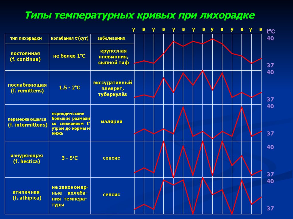 Виды температур