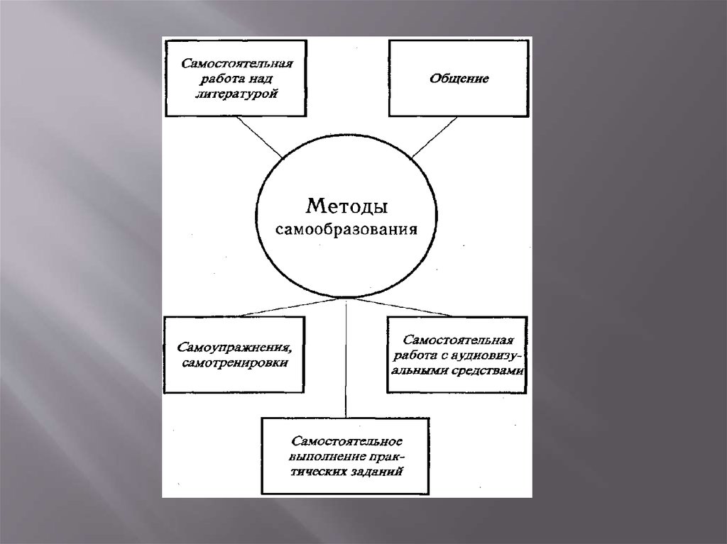 Составьте схему этапов управления саморазвитием