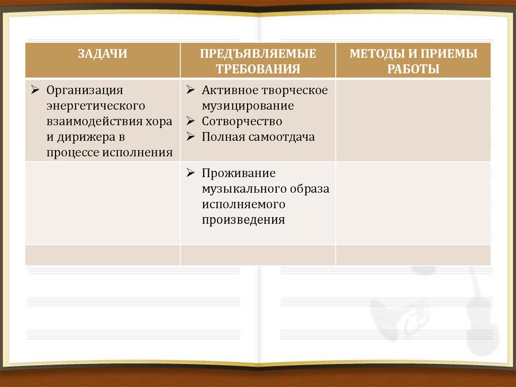 Исполнение произведения. Процесс разучивания произведения с хором. Алгоритм разучивания песни.