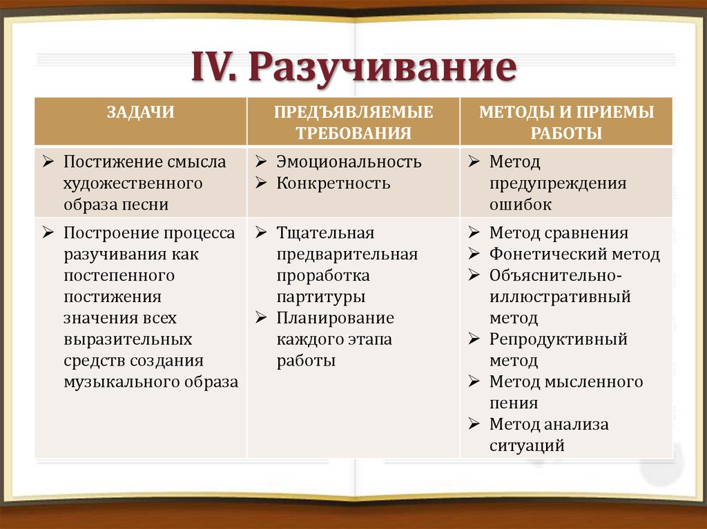 Этапы разучивания песни. Методика разучивания песен в детском саду. Методы и приемы разучивания стихотворения. Этапы музыки. Этапы разучивание песен.