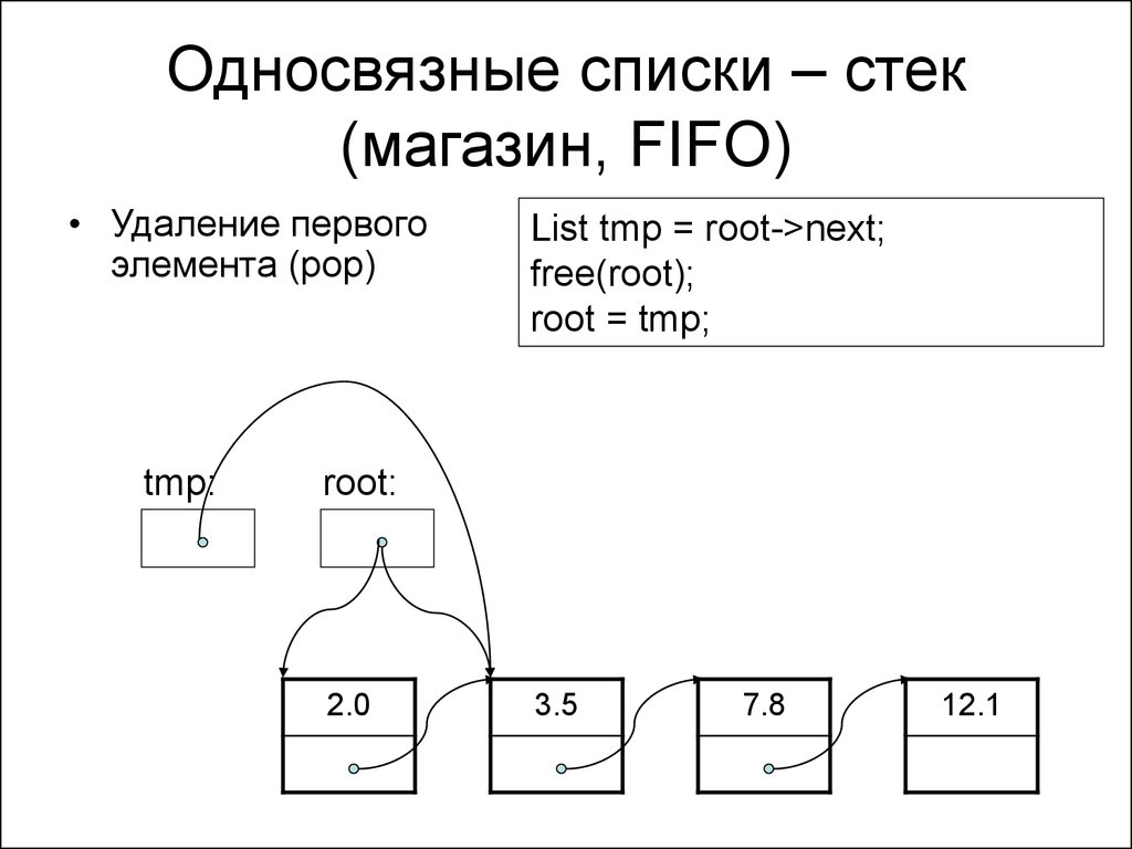 Блок схема односвязного списка