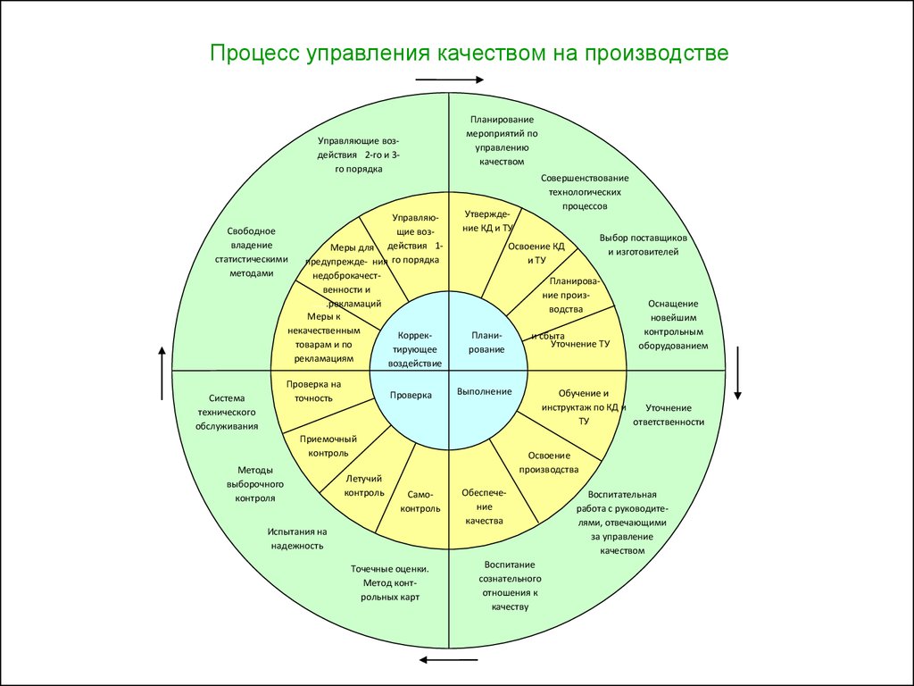 Карта качества проекта