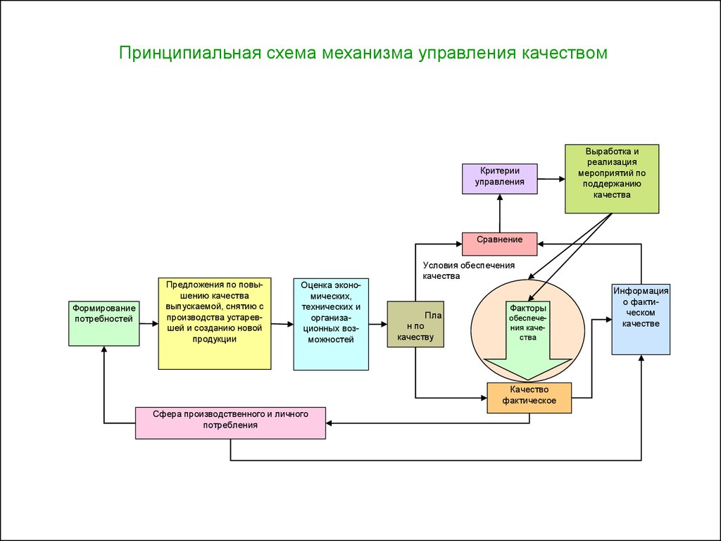 Суть управления качеством