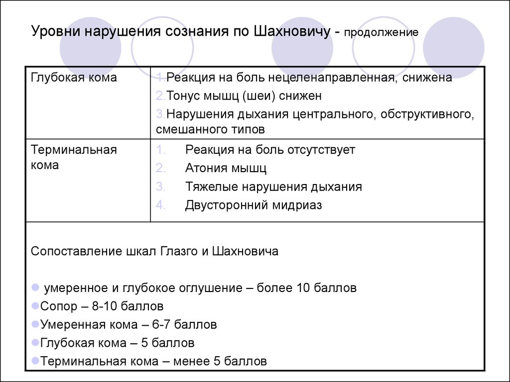 Шкала степени нарушения сознания. Уровни нарушения сознания. Оценка сознания по Шахновичу. Степени нарушения сознания. Диагностика степени нарушения сознания.