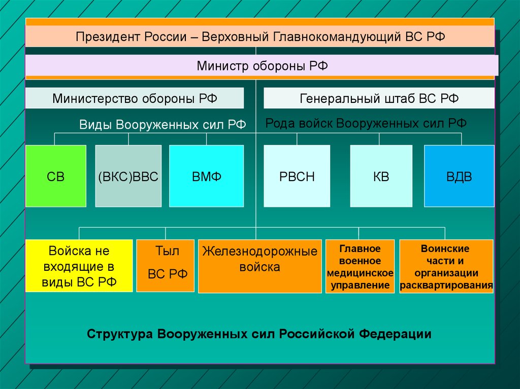 Части вооруженных сил. Воздушно космические силы вс РФ организационная структура. Состав и организационная структура вс РФ. Организационная структура вс РФ виды Вооруженных сил РФ. Организационная структура ВКС вс РФ.