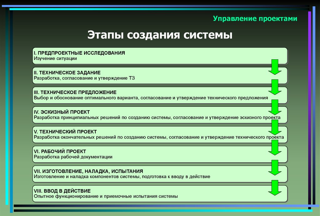 Выполняет работы проекта. Этапы написания технического задания. Этапы разработки технического задания. Стадии и этапы разработки ТЗ. Стадии и этапы разработки технического задания.