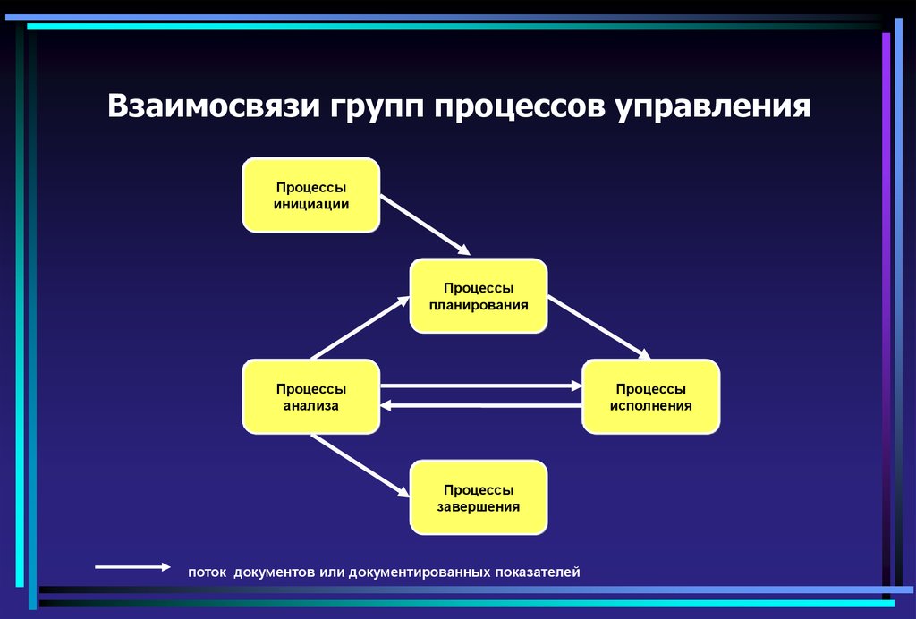 Мониторинг управления проектами. Взаимосвязи процессов управления. Взаимосвязи процессов планирования. Взаимосвязи групп процессов управления. Принцип взаимосвязи процессов.