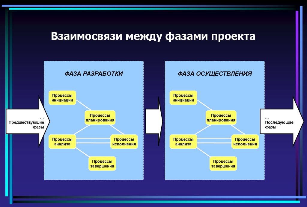 Инициация проекта это стадия процесса