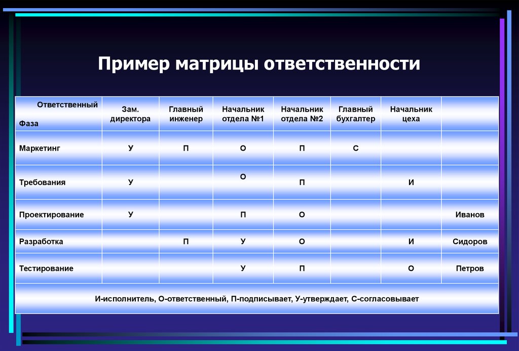 Ответь пример. Матрица распределения ответственности проекта. Матрица ответственности таблица. Матрица распределения ответственности проекта пример. Схема матрицы распределения ответственности.