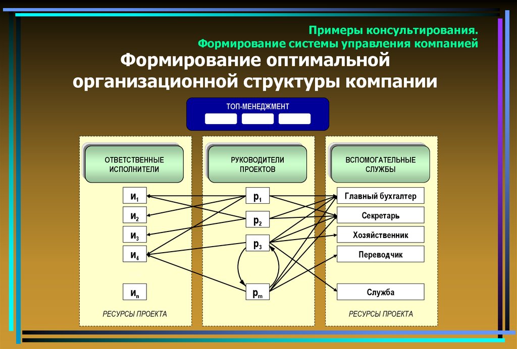 Кем формируется структура. Формирование организационной структуры. Формирование системы управления. Формирование организационной структуры предприятия. Примеры систем управления.