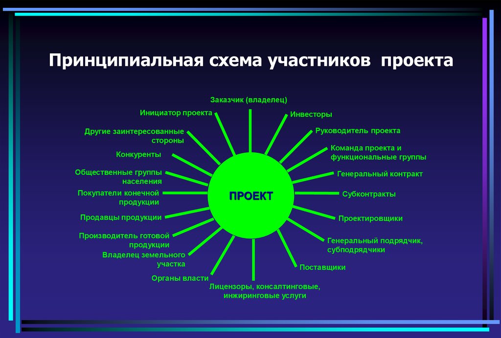 Заинтересованные стороны проекта и участники проекта