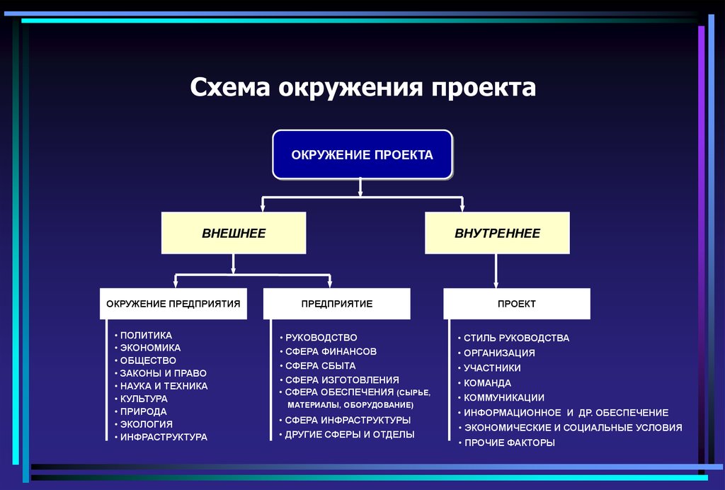 Внешняя среда проекта это