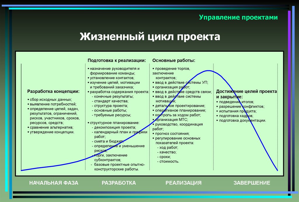 Задача цель результат. Характеристика этапов жизненного цикла проекта. Управление проектами этапы жизненного цикла. Основные фазы жизненного цикла. Жизненный цикл проекта фаза планирования.