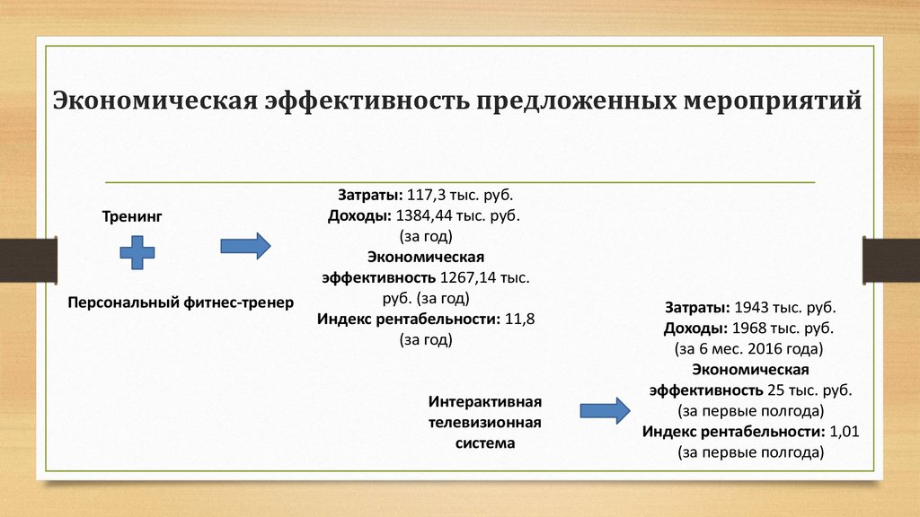 Оценка эффективности мероприятий