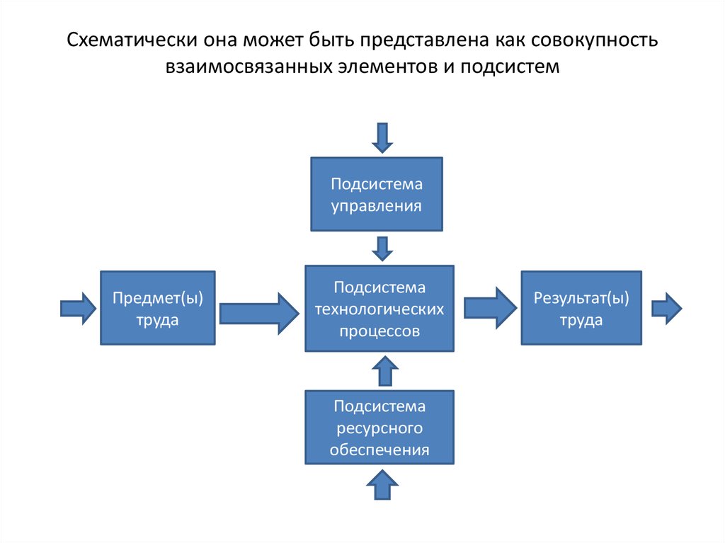 Совокупность взаимосвязанных элементов и процессов проекта представленных с различной степенью