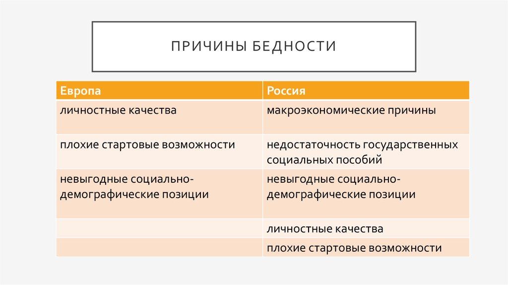 Презентация на тему бедность