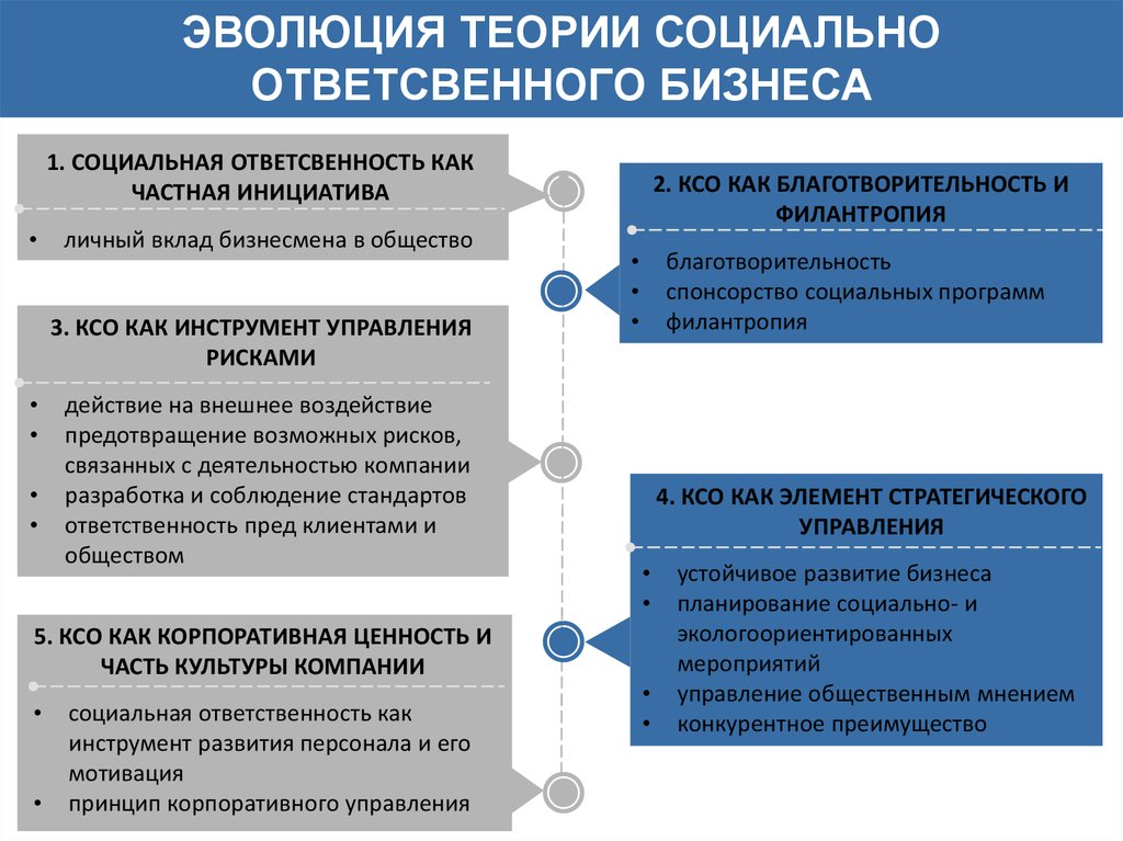 Анализ ксо. Факторы формирования корпоративной социальной ответственности. Инструменты внешней КСО. Социальная ответственность факторы. Факторы внутренней социальной ответственности.