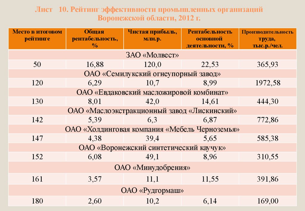 Эффективность предприятия егэ. Эффективность производственной деятельности. Рейтинг эффективности. Производственный рейтинг. Эффективность промышленной продукции.