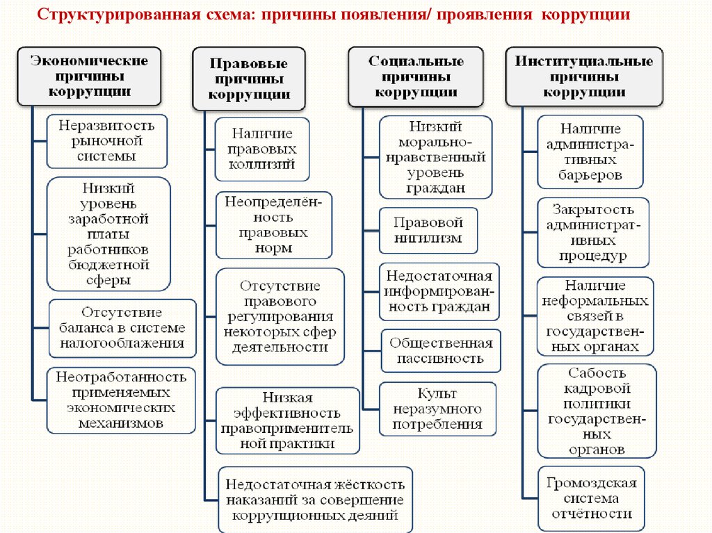 Институты противодействия коррупции схема