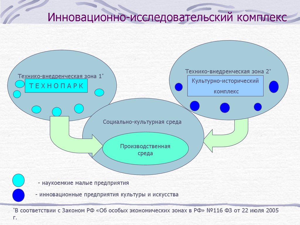 Инновационные исследовательские проекты