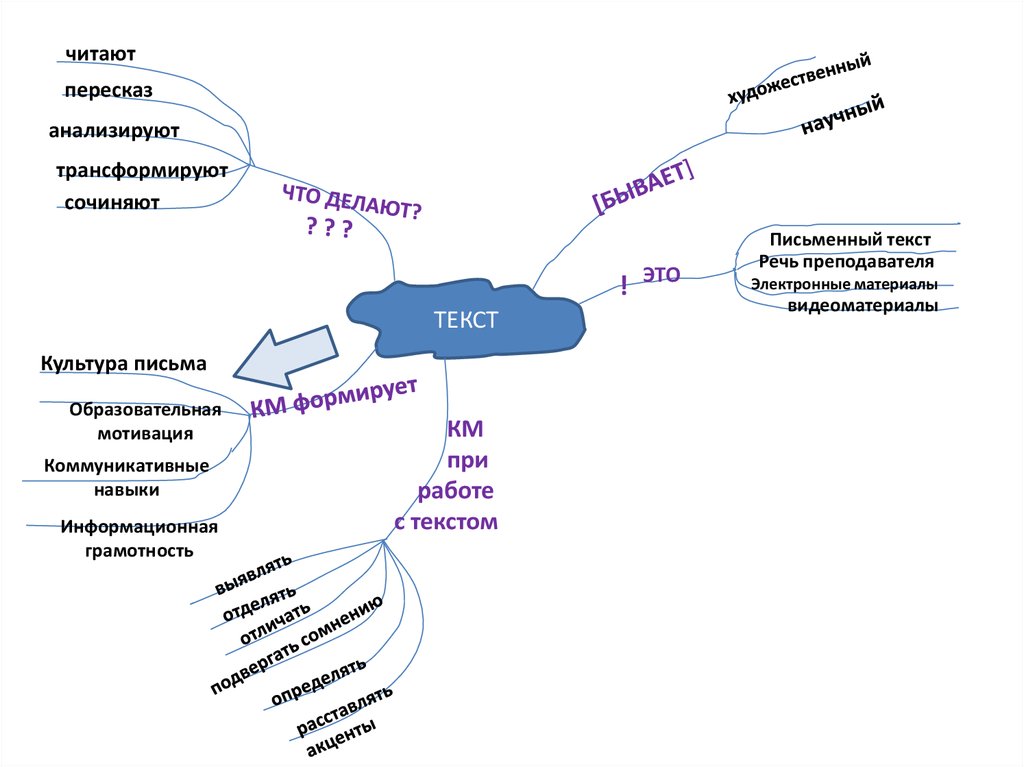 Интеллект карта технология развития критического мышления