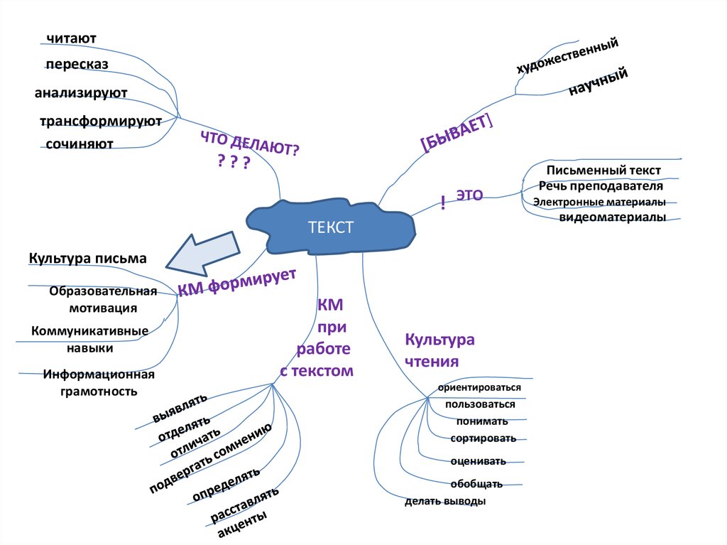 Интеллект карта технология развития критического мышления