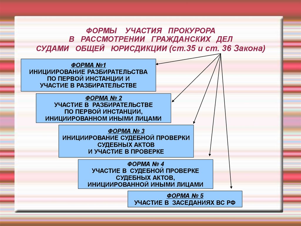 Участие прокурора в рассмотрении дел судами презентация