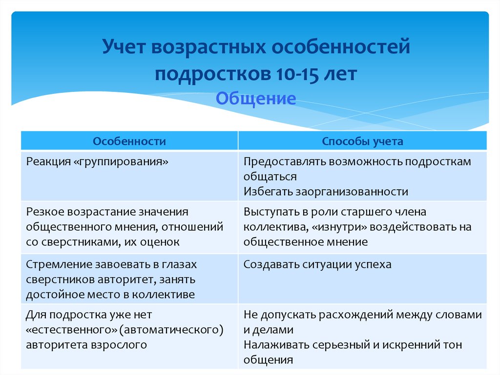 Особенности общения со сверстниками. Учет возрастных особенностей. Специфика общения подростка. Возрастные особенности общения подростков. Возрастные особенности коммуникации.