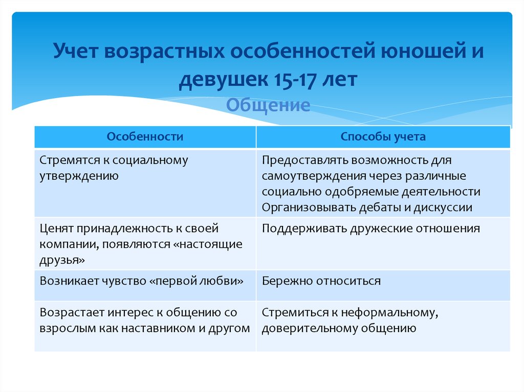 Специфика возраста. Возрастные особенности подростков и юношей. Учет возрастных особенностей детей. Учет возрастных особенностей дошкольников. 15-17 Лет характеристика возраста.