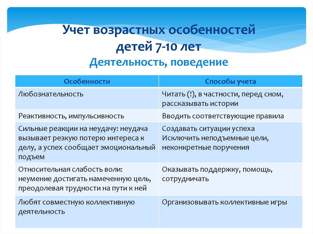 Годы деятельности. Учет возрастных особенностей детей. Учет возрастных особенностей дошкольников. Учет возрастных особенностей младших школьников. Возрастные особенности детей 7-10 лет.