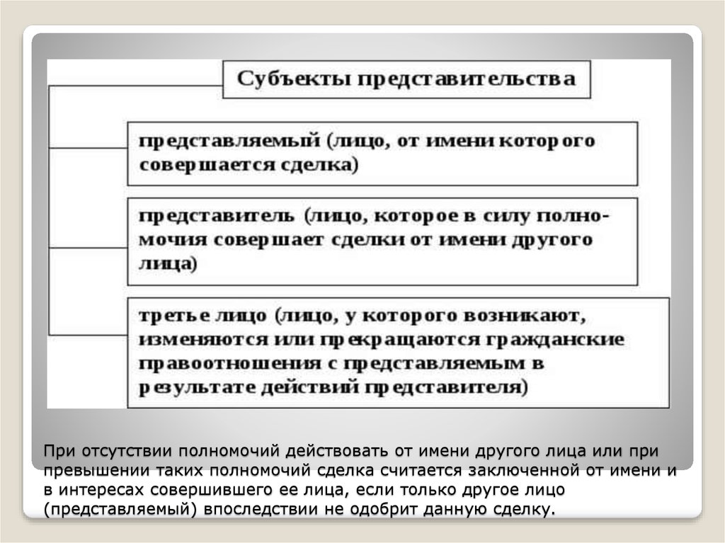 Представительство в гражданском праве презентация