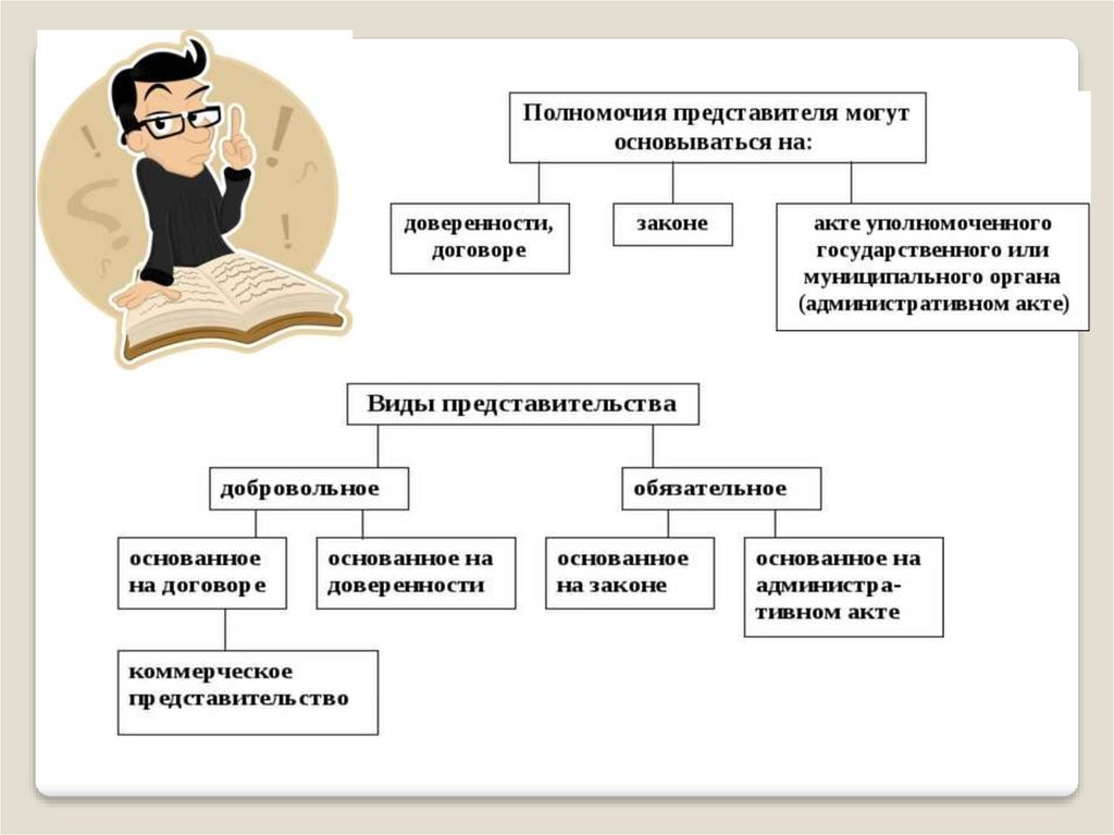 Подтверждающие полномочия представителя. Виды коммерческого представительства. Полномочия представителя. Доверенность на коммерческое представительство. Полномочия представителя могут основываться на доверенности.