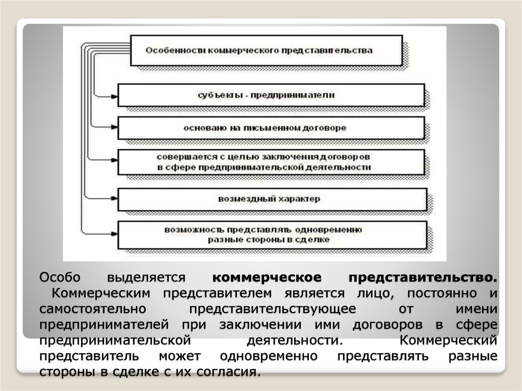 Виды коммерческого представительства