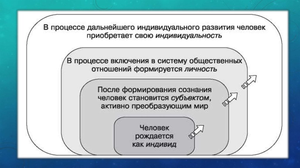 Управление процессами социализации. Кем становится человек в процессе социализации. план раздела процесс социализации. стадии процесса социализации личности. роль сверстников в процессе социализации.