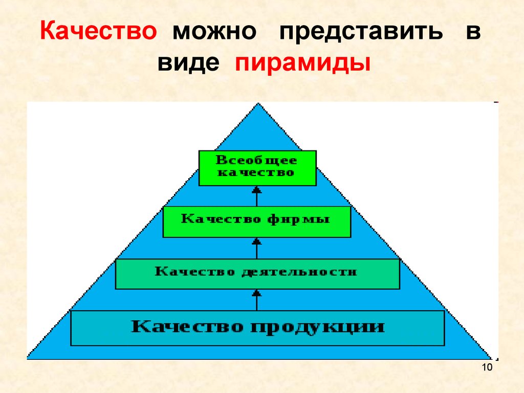Можно представить в виде. Пирамида качества. Качество в виде пирамиды. Пирамида качества продукции. Пирамида менеджмента качества.